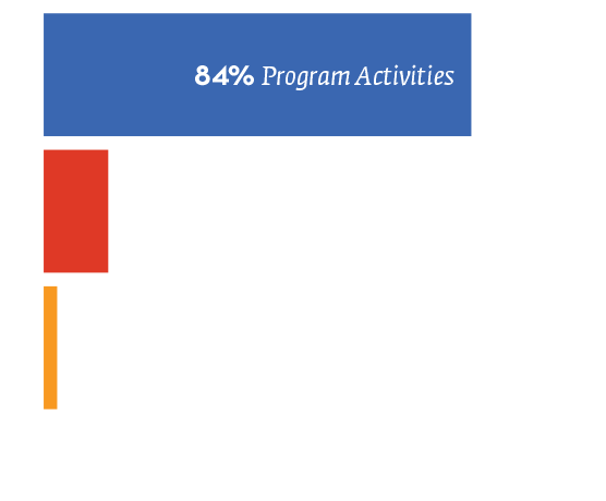 Bar Graph: How Our Resources Were Spent